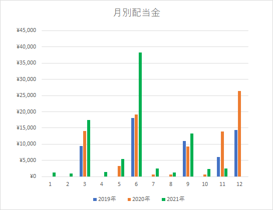 配当グラフ11月