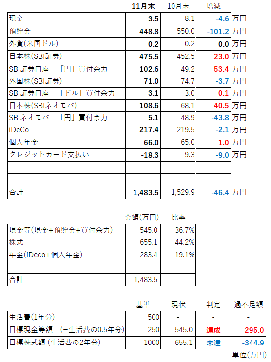 資産内訳11月